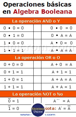 Algebra booleana - Operaciones básicas - Leyes - Teorema de Morgan ...