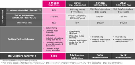 T‑Mobile Introduces America’s Only Unlimited 4G LTE Family Plan ‑ T ...