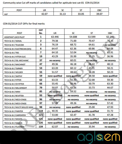 RRB ALP Cut Off 2018-19: Check Here RRB ALP Cutoff Marks | Previous ...