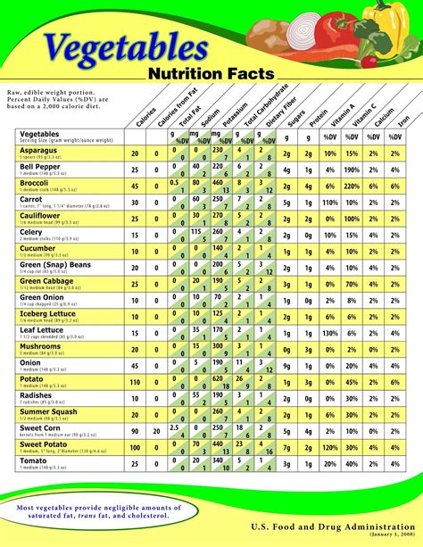 Biglee's Blogs: Calorie Chart & nutrition facts of vegetables