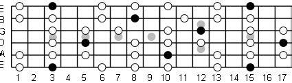 G Minor Pentatonic Scale: Note Information And Scale Diagrams For ...