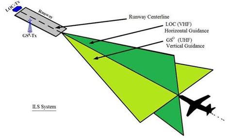 ILS Avionic System Basics | ILS-LOC,ILS-GS,ILS-MB