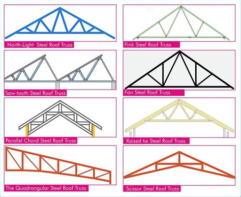 Advantages and types of steel roof trusses