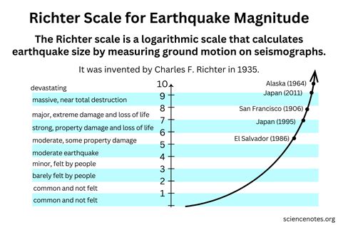 Richter Scale and Earthquake Magnitude