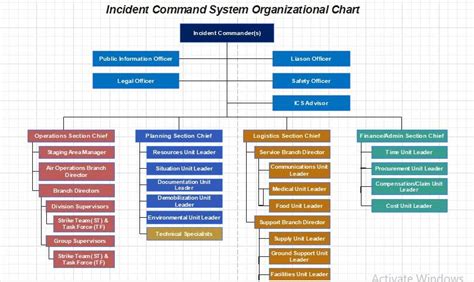 What Are the Benefits of Establishing an ICS Organizational Structure?