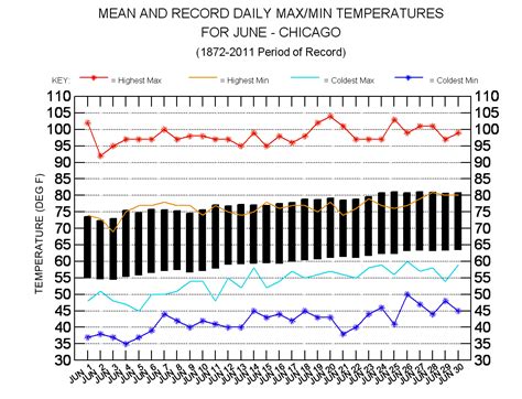 Graphical Climatology of Chicago (1871-Present) - ClimateStations.com