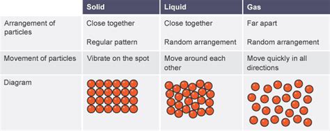 PHYS - Kinetic Particle Theory - physics kinetic theory...