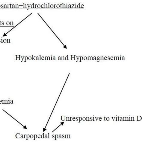 Possible mechanism of carpo-pedal spasm in elderly woman | Download ...