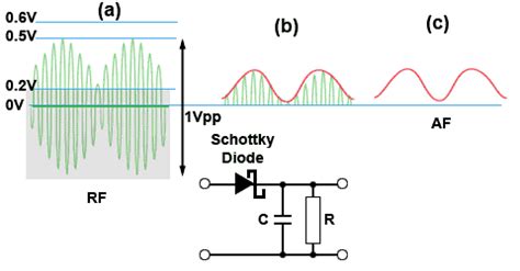 Schottky Diodes