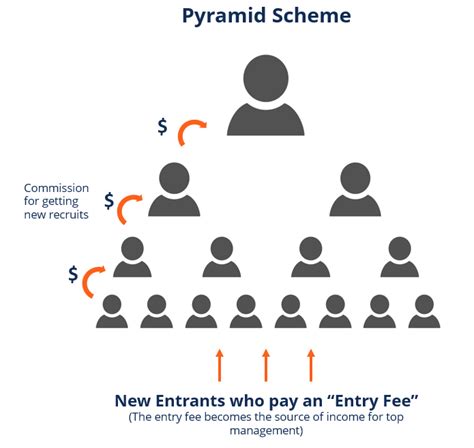 Pyramid Scheme - Overview, Forms, Attributes