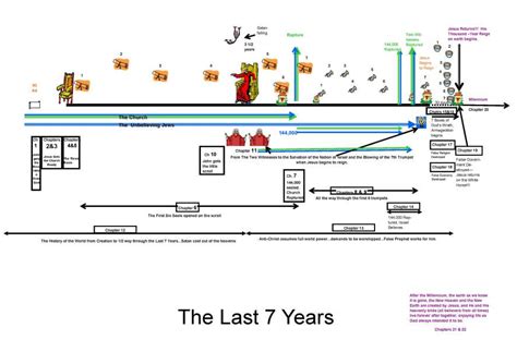 Revelation Timeline – Use with Revelation Study – Bible Studies by ...