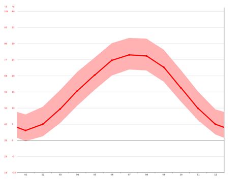 Clarksville climate: Average Temperature, weather by month, Clarksville ...