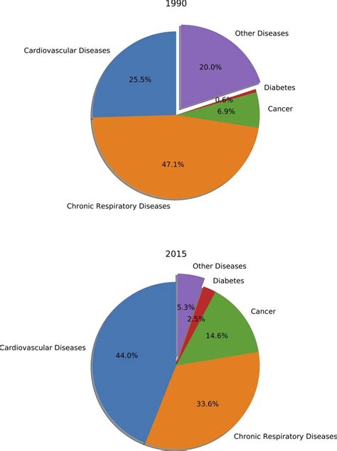 Graphs Showing Air Pollution