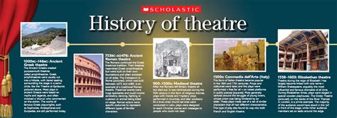 Elements of Classical Theatre: Scholastic's Theatre Timeline