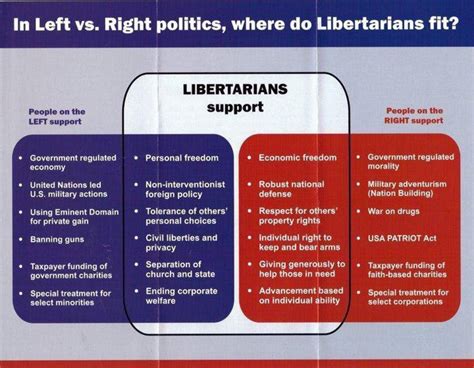 Libertarianism: A New Way Forward? - Soapboxie