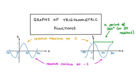 Lesson Video: Graphs of Trigonometric Functions | Nagwa