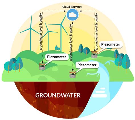 Smart Groundwater Monitoring System using IoT platform – Smart_IWRM ...