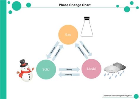 Phase Change Diagram Answers