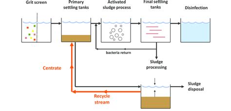 Wastewater Treatment Plant Diagram