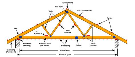 Roof Truss - Definition, Types and Importance - Alpha Steel