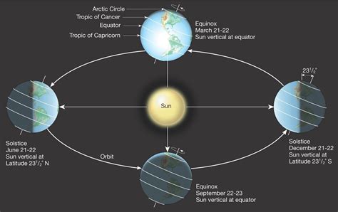 Summer And Winter Solstice 2025 - Sofia Chloette