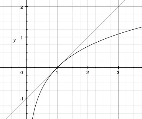 regression - Why is it that natural log changes are percentage changes ...