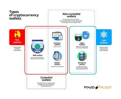 Types of cryptocurrency wallets | FixedFloat