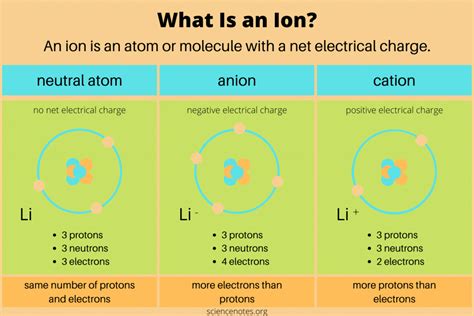 What Is an Ion? Chemistry Definition