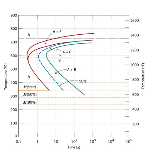 Make a copy of the hypoeutectoid isothermal | Chegg.com