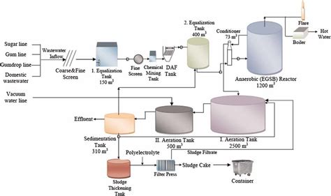 Wastewater Treatment Facility Diagram