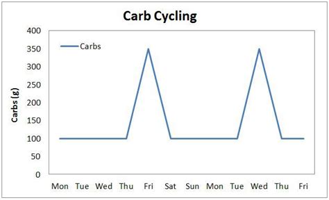 Carb Cycling - Macros Inc - Should You Carb Cycle For Fat Loss