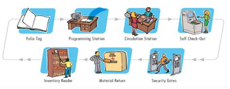 Do You Know These RFID Applications In Libraries