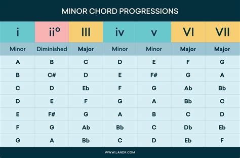 Minor Scale Chord Progressions