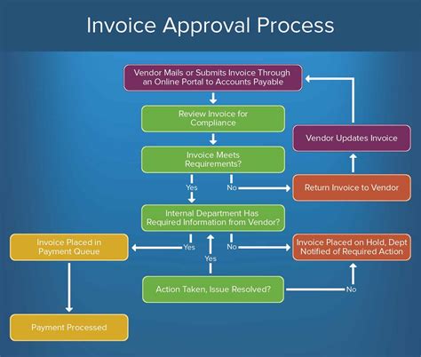 Supplier Approval Process Flowchart