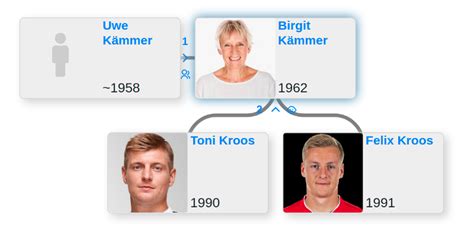 Family tree of Toni Kroos - Blog for Entitree