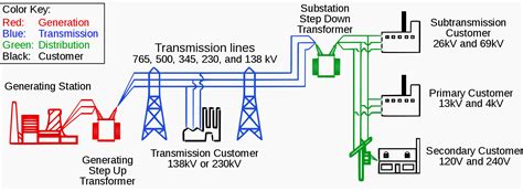 The Structure of Electric Power Systems (Generation, Distribution and ...