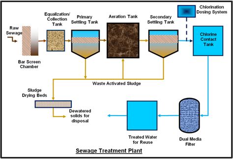 How AI is being used in wastewater treatment plants?