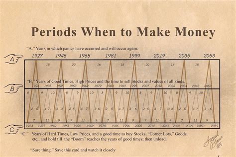 Benner Cycle Anomaly: Why 2023 May be the Year to Buy Stocks According ...