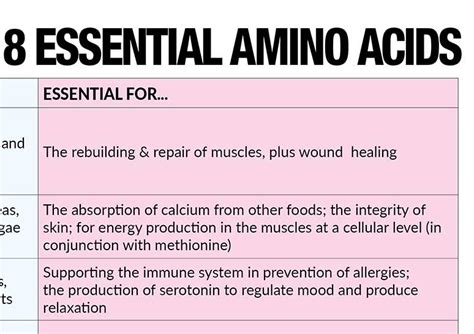 The 8 Essential Amino Acids quick reference foods which are good for you