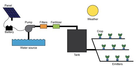 Drip Irrigation — MIT GEAR Lab