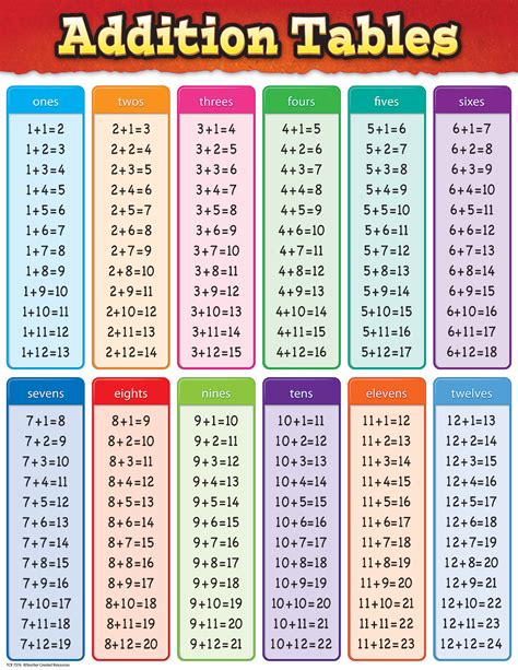 Printable Addition Table - Printable Word Searches