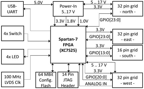 FPGA Board with Xilinx Spartan-7