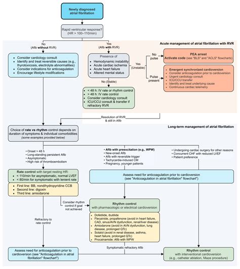 Afib With Rvr Treatment