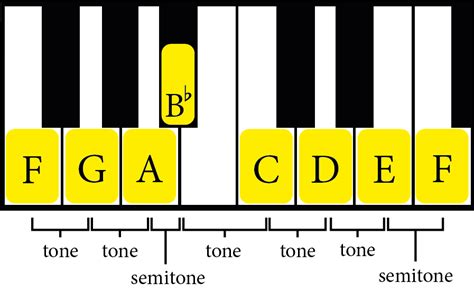 The F major Scale - A Music Theory Guide - Jade Bultitude