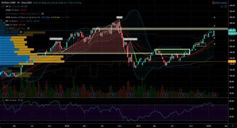 Wait for a Better Entry Point Before Trading Nvidia Stock | InvestorPlace