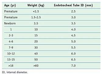 Anaesthesia Mcqs Postgraduation entrance preparation: 40 - Endotracheal ...