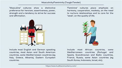 Masculinity-Femininity (Tough-Tender)