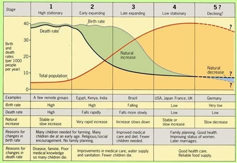 Demographic-transition-model-downloaded-from - Public Health Notes