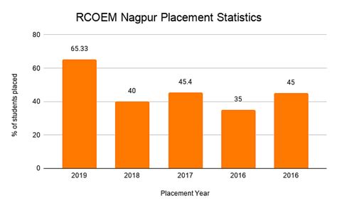 MCA Colleges In Nagpur 2024: Rank, Fees, Admission, Placement