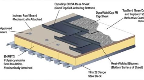 Modified Bitumen Roofing System | Best Roofing